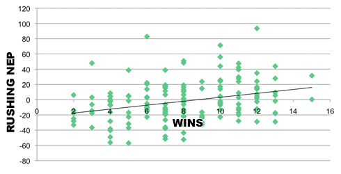 Rushing NEP vs. Wins